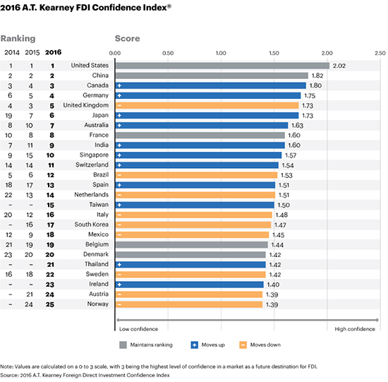 A.T. Kearney Foreign Direct Investment Confidence Index 